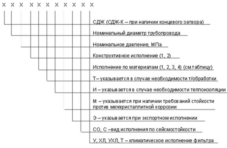 Значение аббревиатур и цифр фильтров СДЖ в Нефтекамске